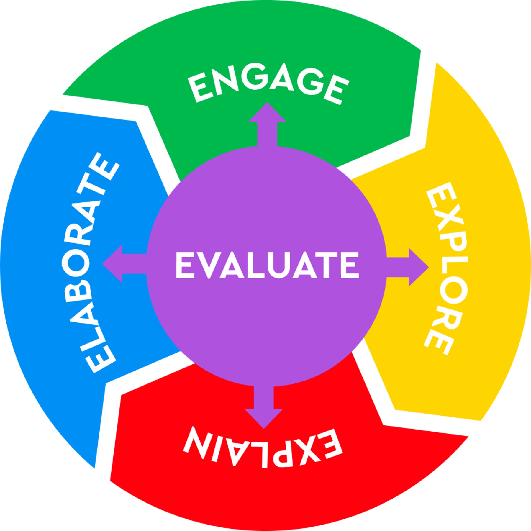 The 5E instructional model: Engage, Explore, Explain, Elaborate, and Evaluate