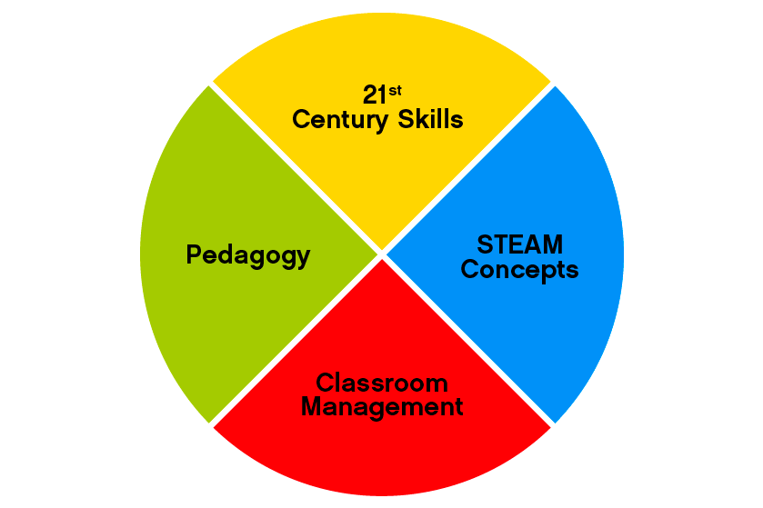 Competency_based_framework_pie_Pie_Chart_540x540.png
