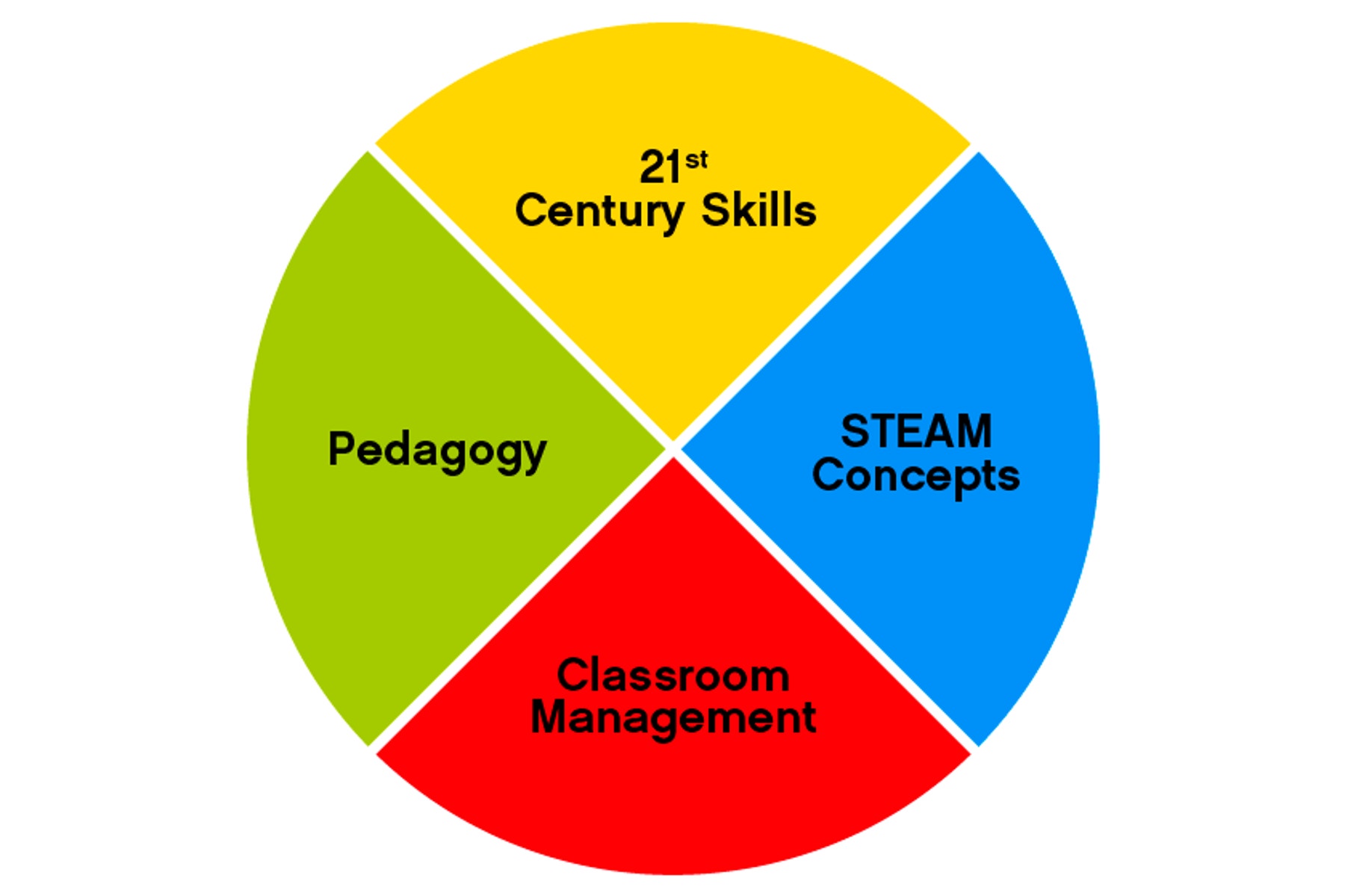 Competency_based_framework_pie_Pie_Chart_540x540.png
