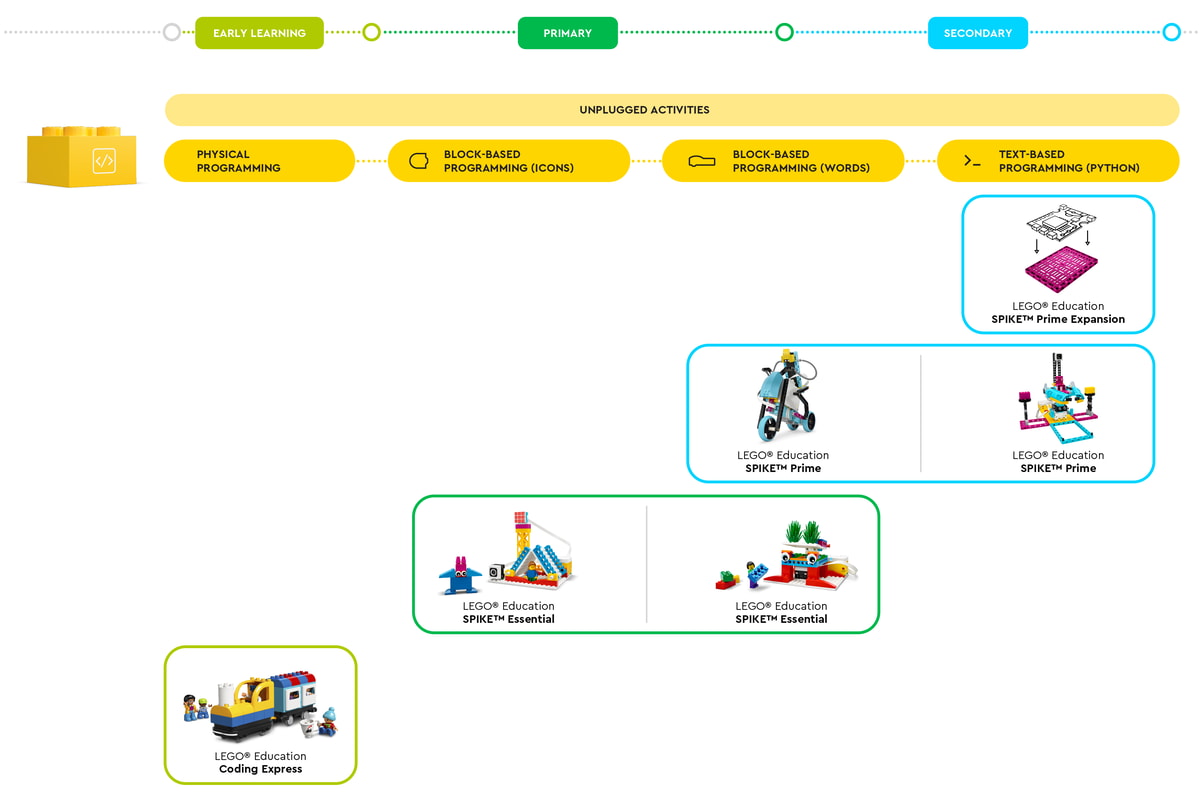 STEM Coding & Programming in Education | LEGO® Education