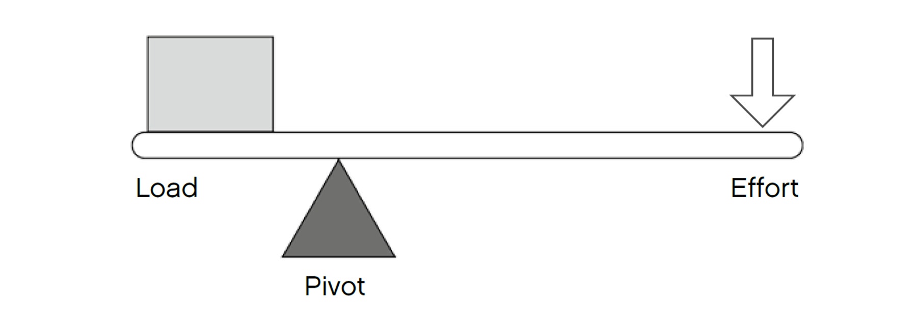 first-class-lever